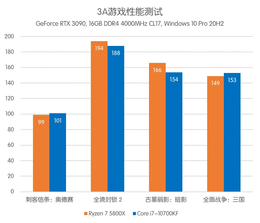 买对不买贵 近期游戏CPU选购分析