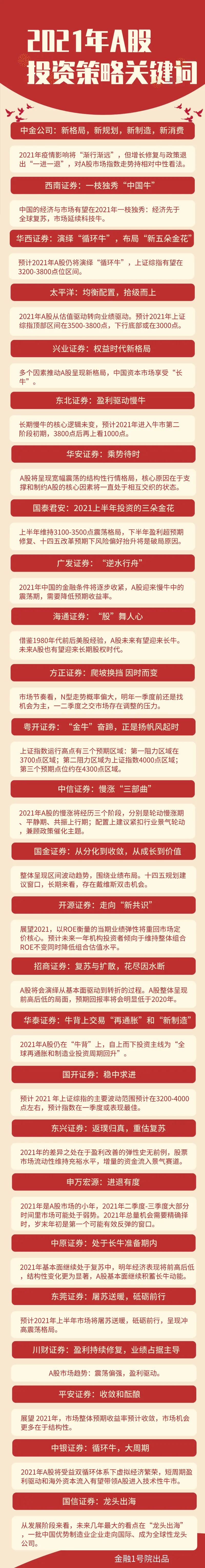 26家券商2021年A股投资策略中出现了多少种“牛”？速观