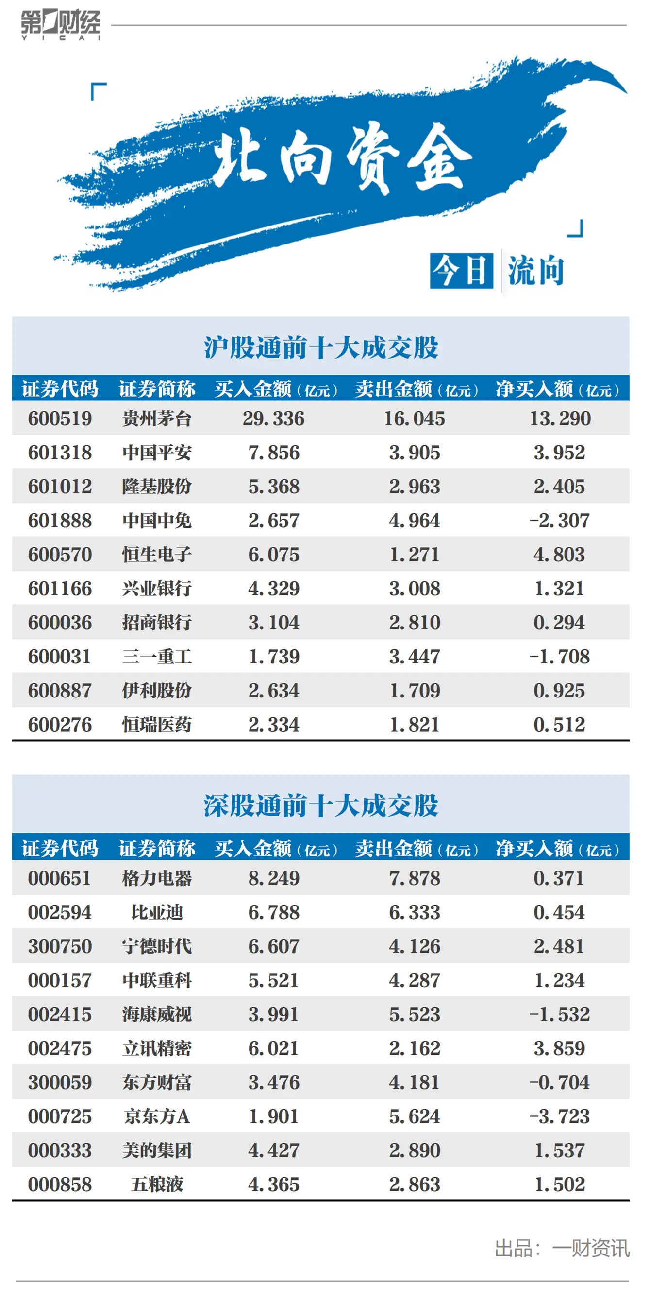 北向资金今日净流出超66亿元，净买入贵州茅台13.29亿元