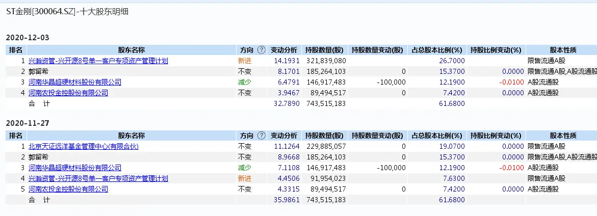 ST金刚大股东易主，华福证券因何接盘妖股