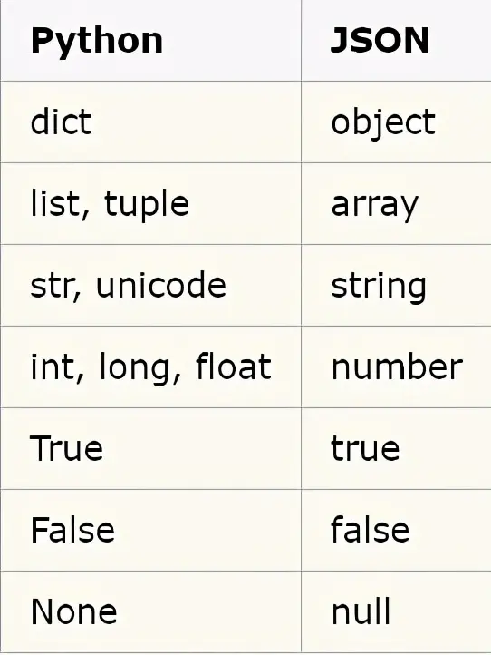 Python爬虫干货：数据分析小能手：JSON库的用法