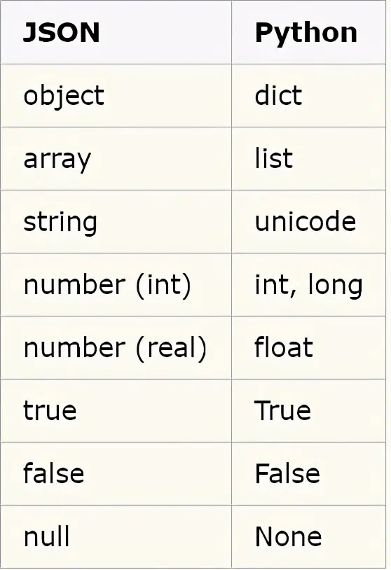 Python爬虫干货：数据分析小能手：JSON库的用法