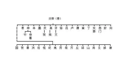 中国每个姓氏都有自己的上古大神，你姓什么？看看你的祖先是谁？