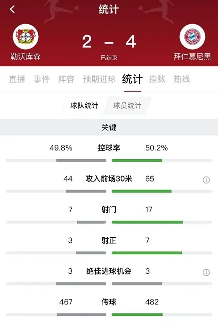 德国杯：莱万梅开二度，拜仁4-2勒沃库森夺冠
