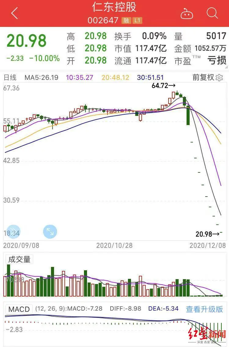 多只个股现“凶相”，投资者被闷杀，融资盘爆仓