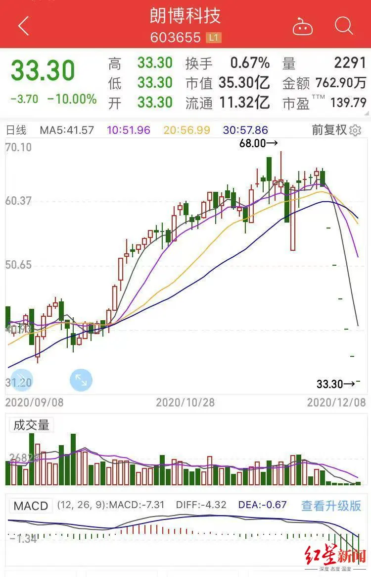 多只个股现“凶相”，投资者被闷杀，融资盘爆仓