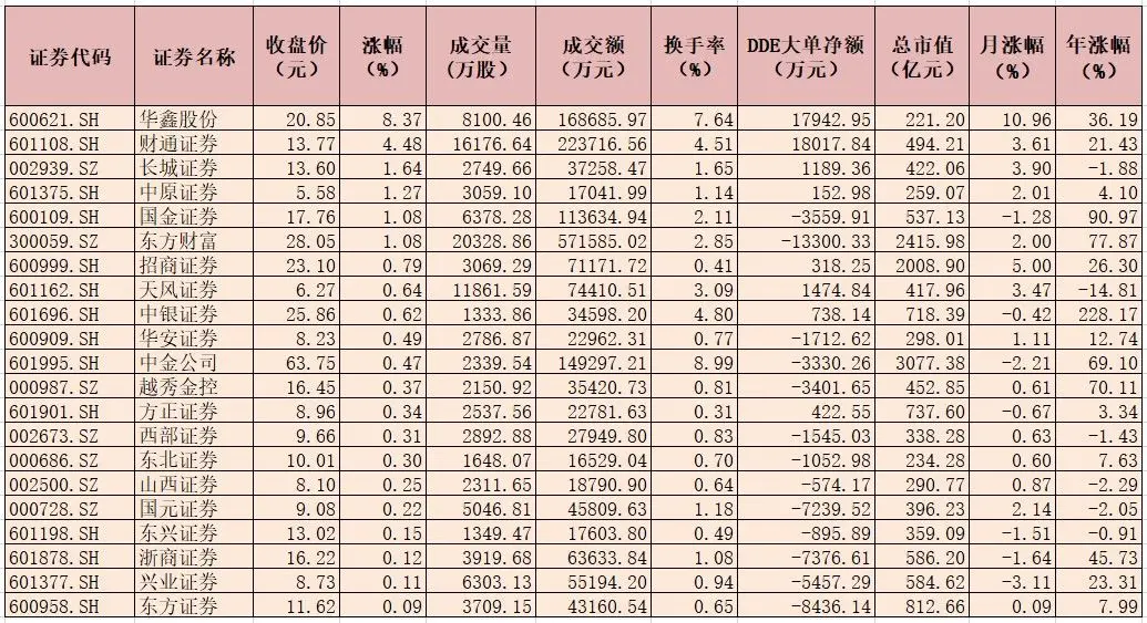 “小市值”券商股12月份更显活跃 众机构看好证券行业投资机会