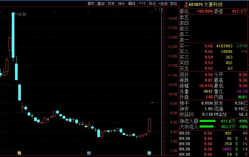 大豪科技重组方案出炉 近40亿资金涨停价追买“红星二锅头”