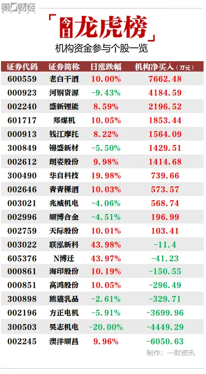 机构今日抛售这8股，买入老白干酒7663万元丨牛熊眼