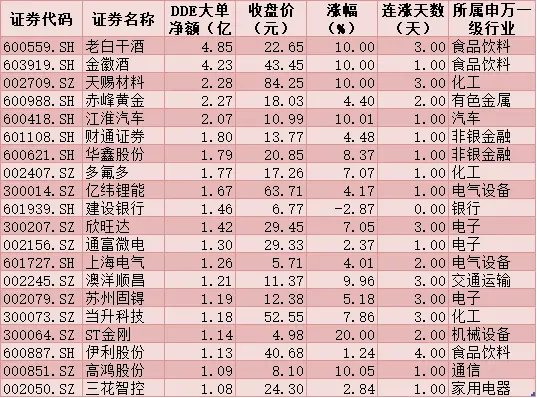 每日覆盘｜北上资金买入沪股通是主力 老白干酒等5股均获超2亿元大单抢筹