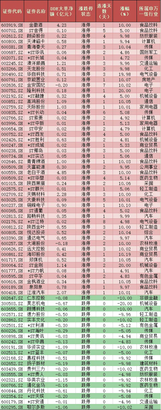 每日覆盘｜北上资金买入沪股通是主力 老白干酒等5股均获超2亿元大单抢筹