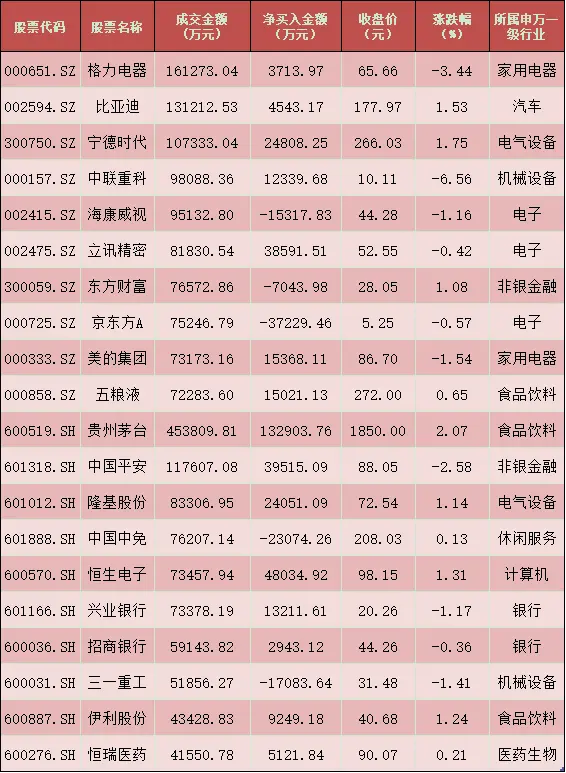 每日覆盘｜北上资金买入沪股通是主力 老白干酒等5股均获超2亿元大单抢筹