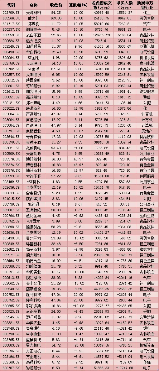 每日覆盘｜北上资金买入沪股通是主力 老白干酒等5股均获超2亿元大单抢筹