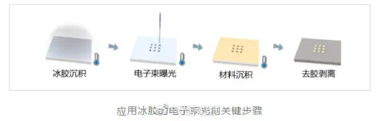 最小的冰雕有多小：在八分之一发丝粗细的光纤末端同时雕刻上百件“冰雕”