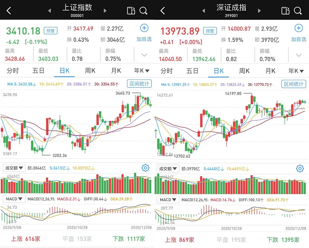 冲高回落：大金融股反弹夭折，两市涨跌互现，北向资金净流入