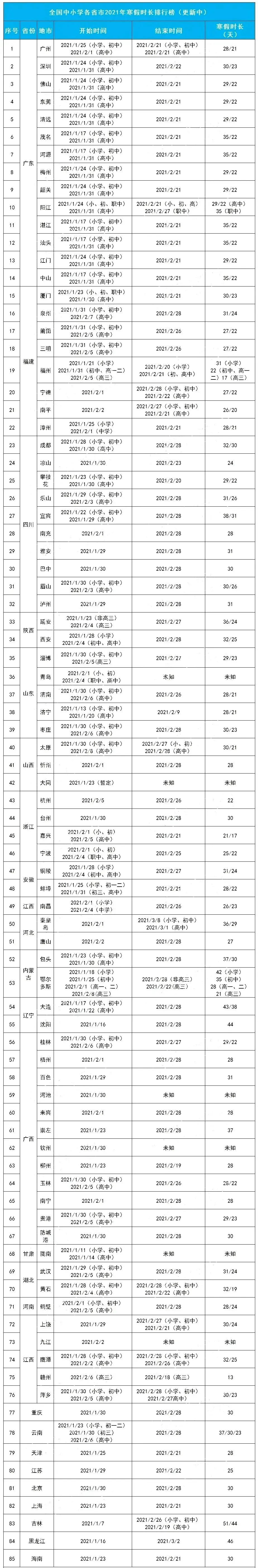 疫情零星反弹，局部停课，学校提前放寒假势在必行？放假时间更新