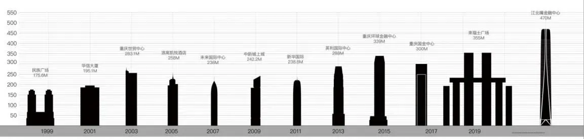 曾經的“西部第一高樓”——重慶世貿中心