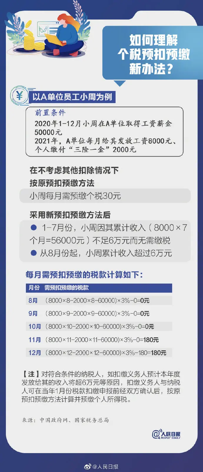 影响你的收入！2021个税专项扣除开始确认，转存攻略