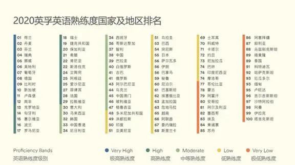 英语熟练度排行发布 中国人英语水平处于历史最佳