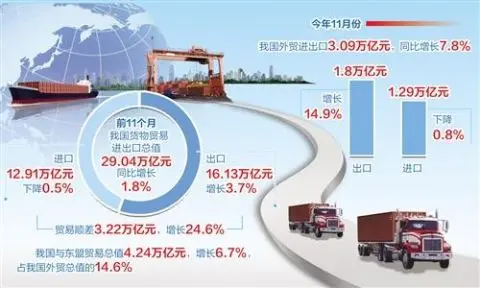 前11个月外贸进出口超29万亿元