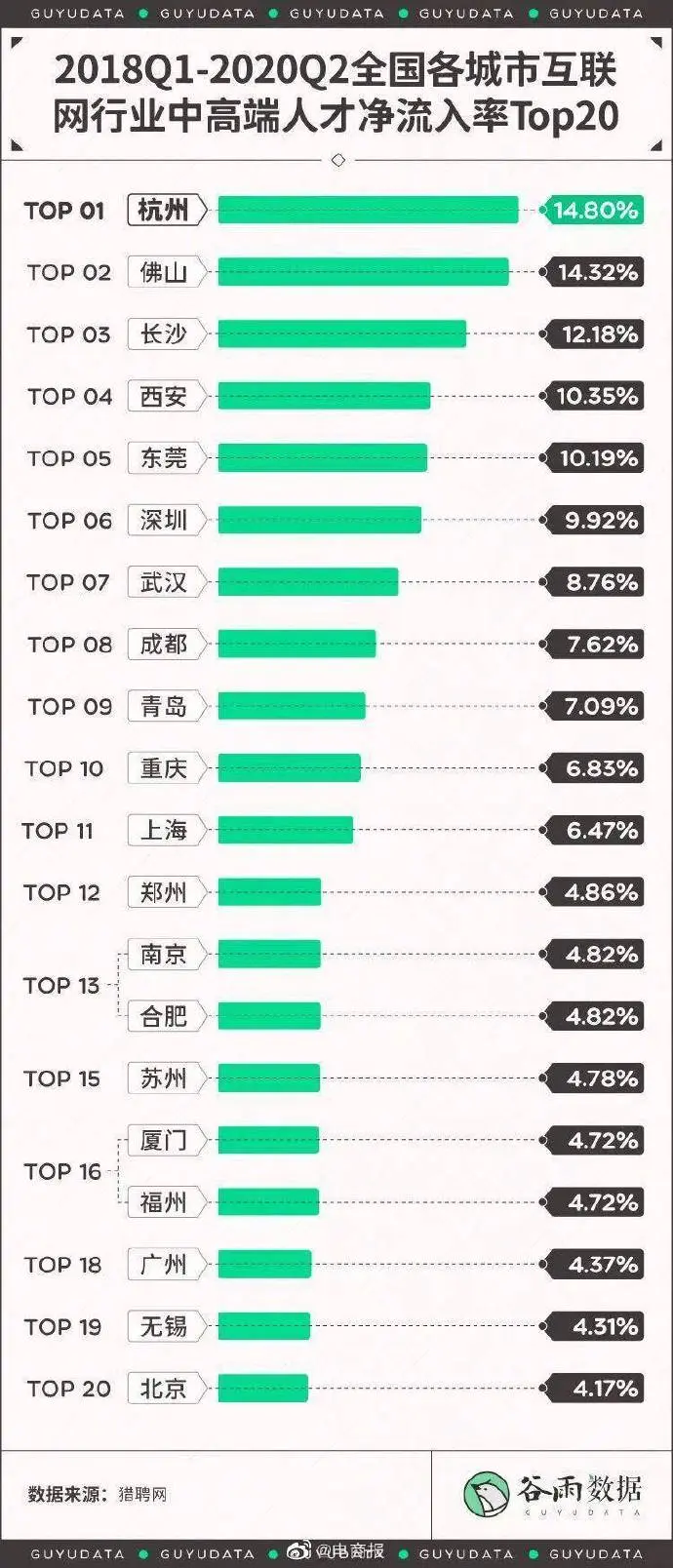 全国各城市互联网行业中高端人才净流入率一览，杭州、佛山、长沙最受欢迎