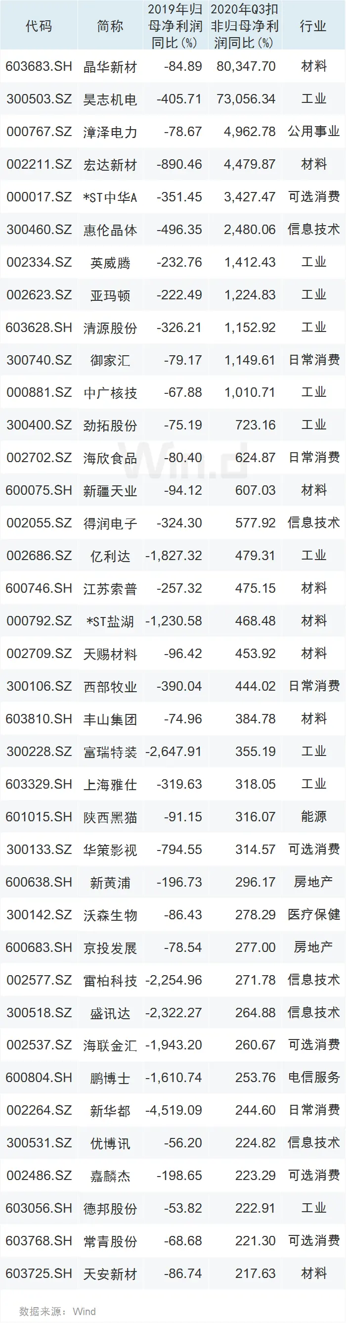 A股38家公司年报业绩或大幅反转，11家净利或增超10倍