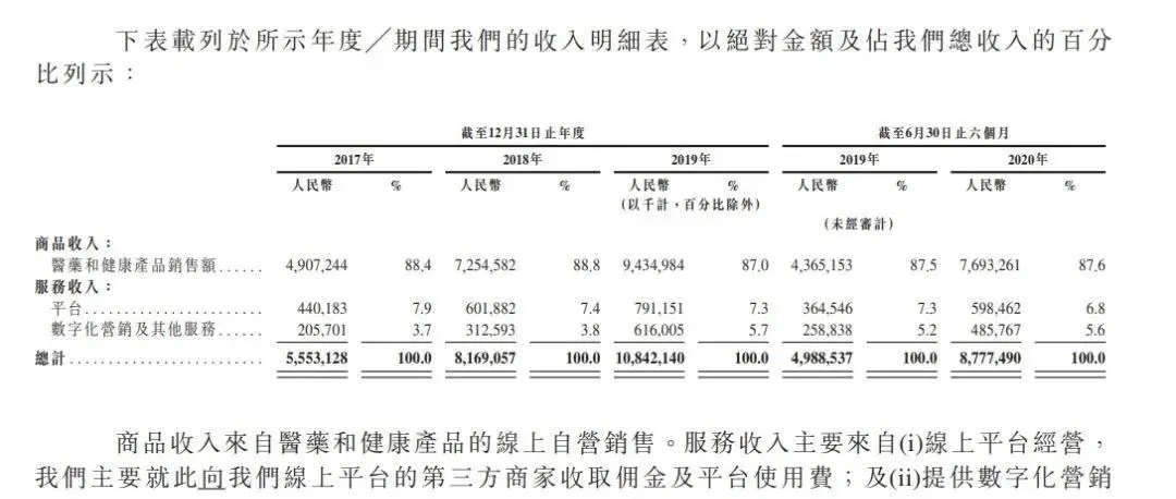 京东健康上市！上市首日半天大涨逾50％