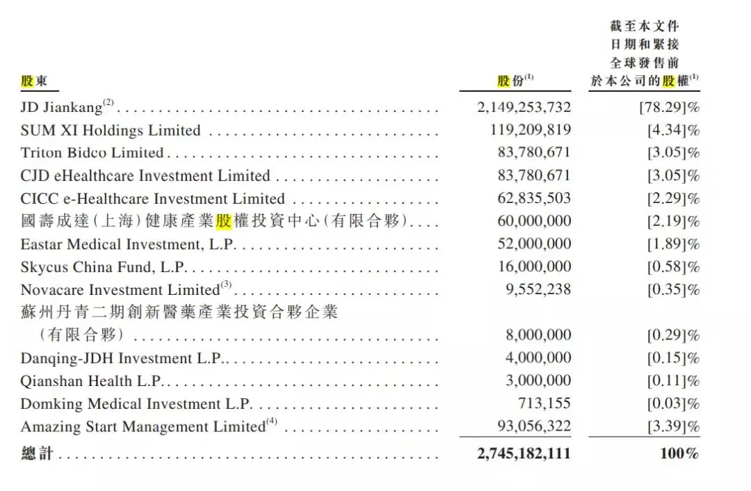 京东健康上市！上市首日半天大涨逾50％