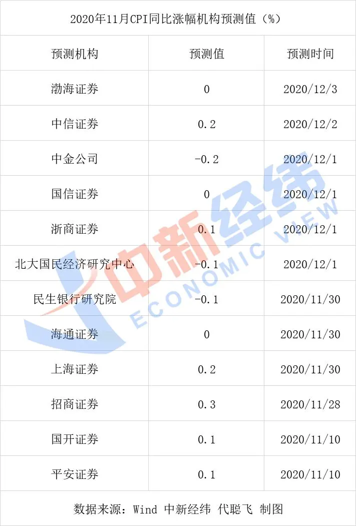 无惧“姜你军”“向前葱”！机构预计11月CPI保持“0时代”