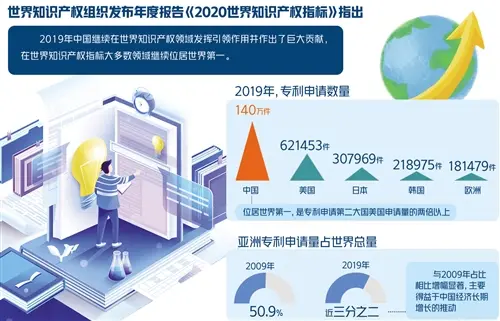 中国继续保持知识产权强国地位