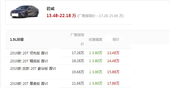 跌到13万，这才是良心B级车，车长4米9全系9AT，不买雅阁就买它