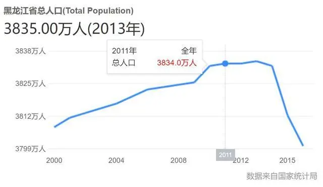 遭遇“人口危机”，8年间人口减少40多万，这个省份到底怎么了？