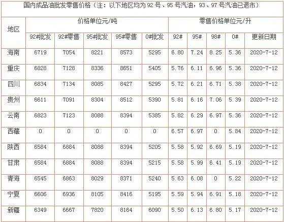 油价调整消息：今天7月12日，加油站调整后92号汽油、95号汽油零售价