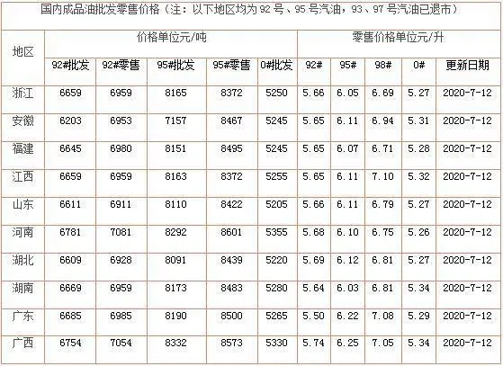 油价调整消息：今天7月12日，加油站调整后92号汽油、95号汽油零售价