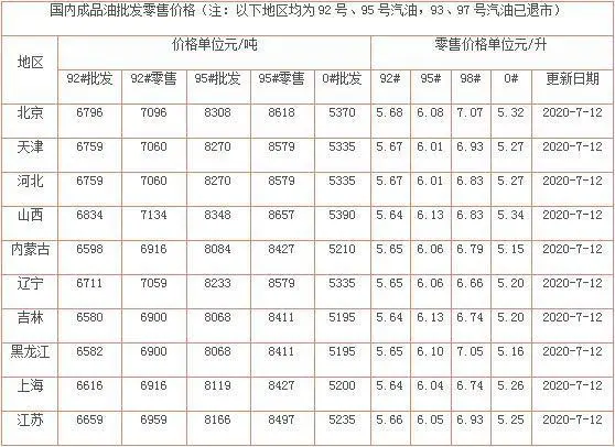 油价调整消息：今天7月12日，加油站调整后92号汽油、95号汽油零售价