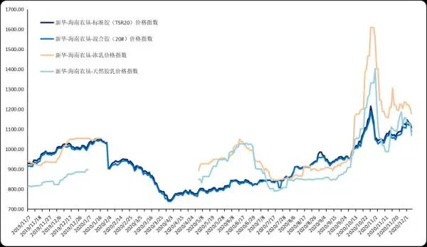 新华指数｜天然橡胶价格整体呈震荡下行走势