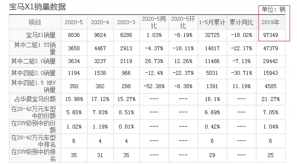 轴距2米8油耗7，一年卖出97349辆，从28万跌到21万，买啥汉兰达