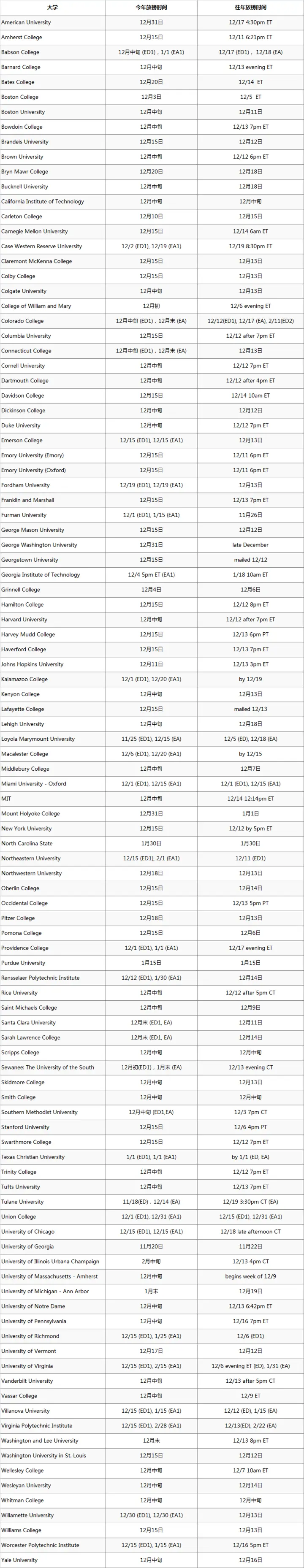 2021Fall美本申请EA/ED1放榜时间及ED2/RD申请截止时间汇总