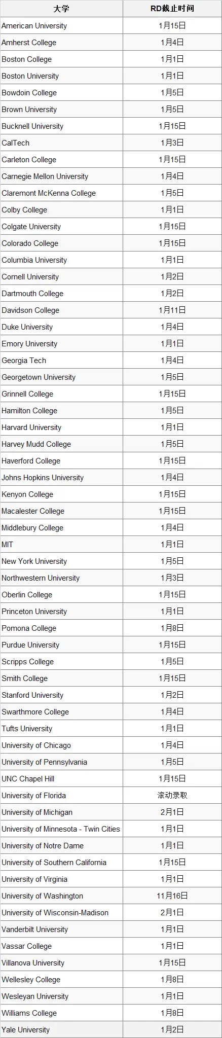 2021Fall美本申请EA/ED1放榜时间及ED2/RD申请截止时间汇总