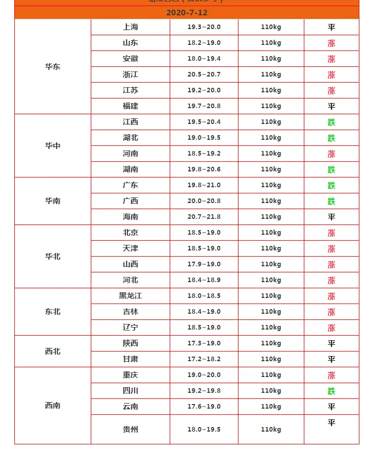 7月12日猪价：止跌飘红！北方猪价“冲天大涨”，40元猪价来了？