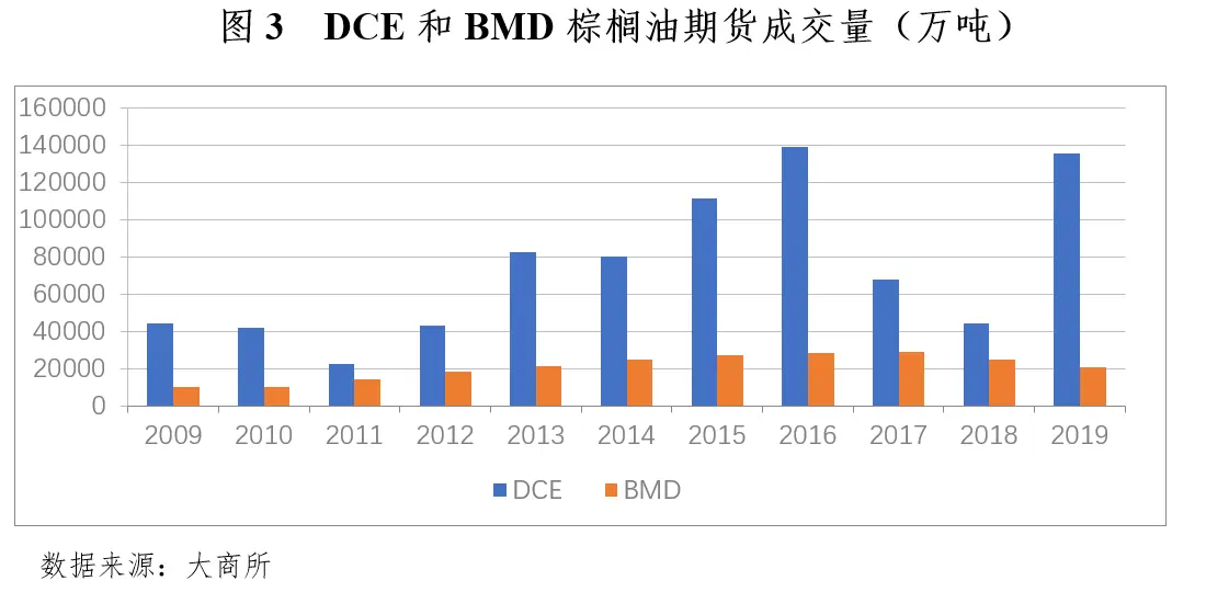 棕榈油期货国际化业务常识