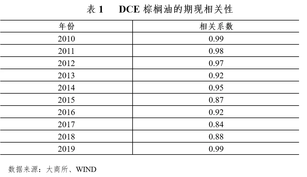 棕榈油期货国际化业务常识