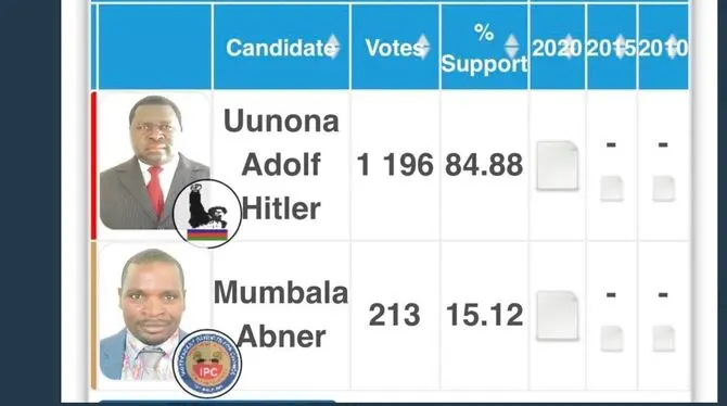 “阿道夫·希特勒”在非洲当选议员？同名政客冲上热搜，急忙澄清