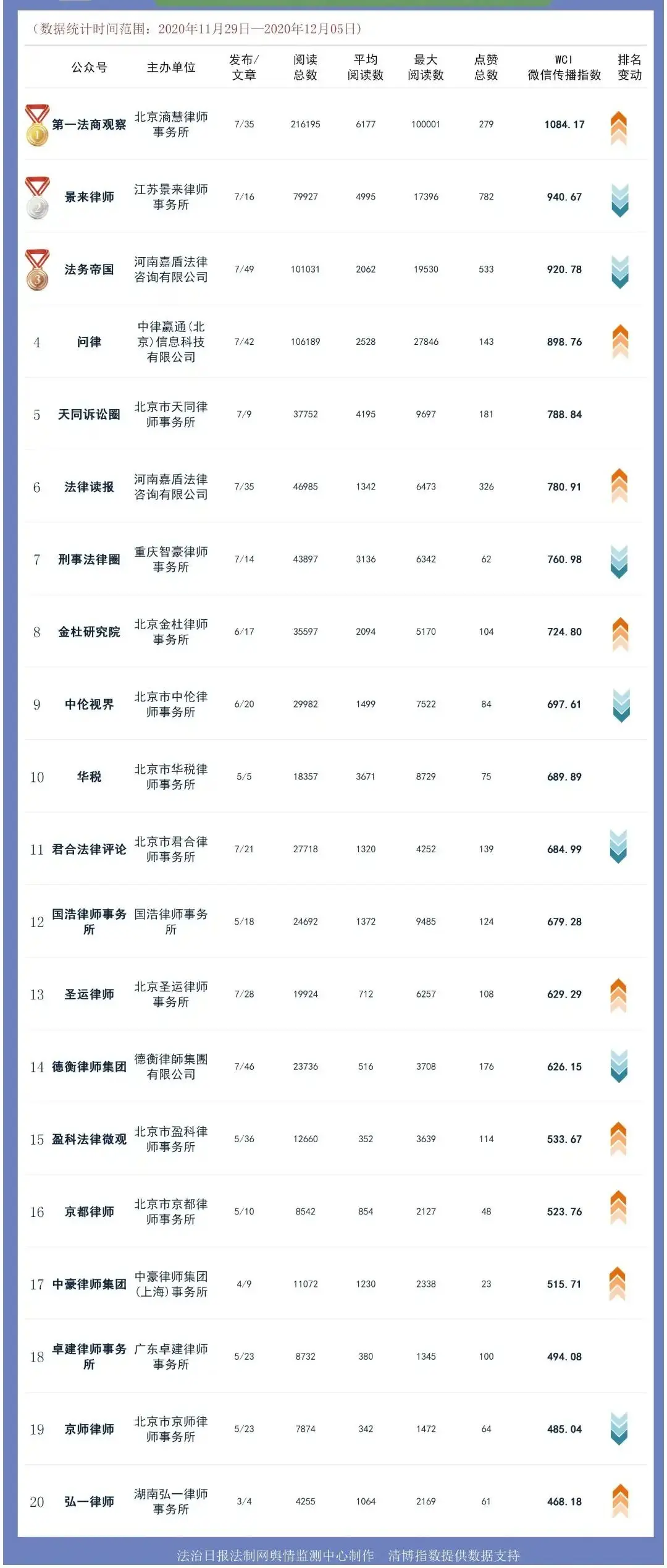 第224期律师事务所微信影响力一周排行