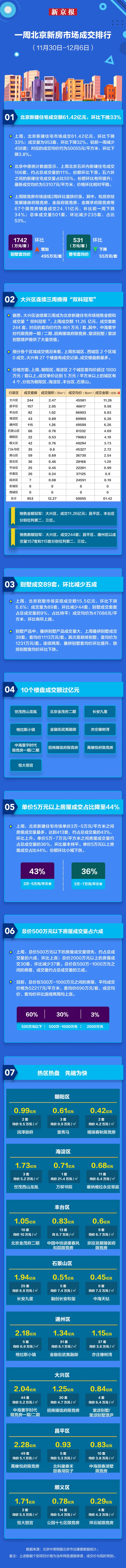 上周北京新建住宅成交量回落至953套 10个楼盘成交过亿