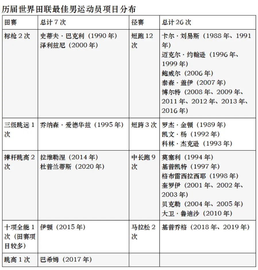 田径最佳男运动员多为“跑”来，撑杆跳高仅第二次当选
