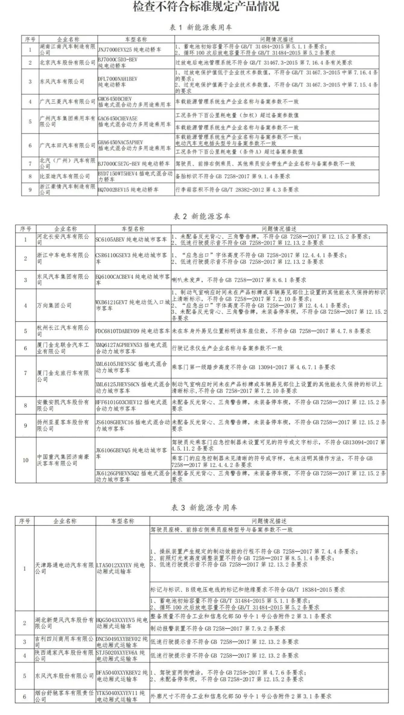 存违规问题25家新能源车企被责令整改 涉及东风、北汽、万向