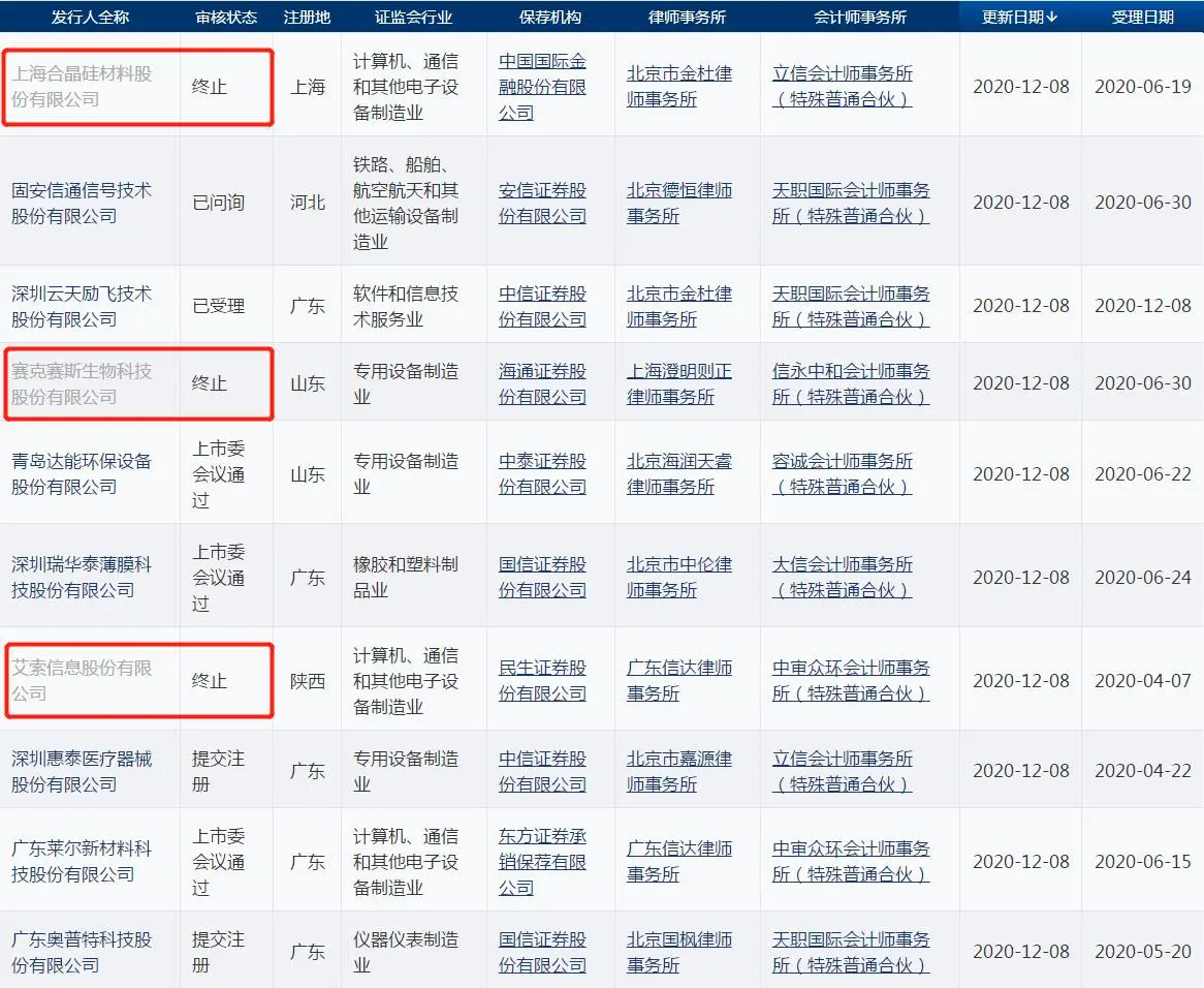 一天3家公司科创板IPO终止审核！均为主动撤单