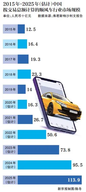 嘀嗒、哈啰被提醒式约谈 如何防范顺风车变相从事网约车？