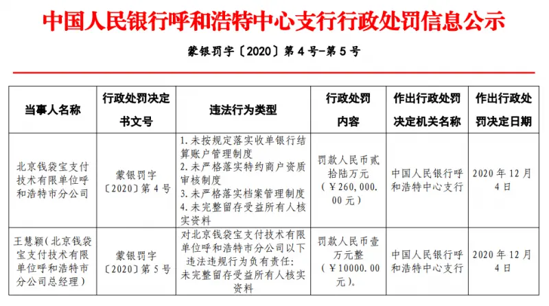 美团旗下钱袋宝支付再领罚单 涉及四项违法行为